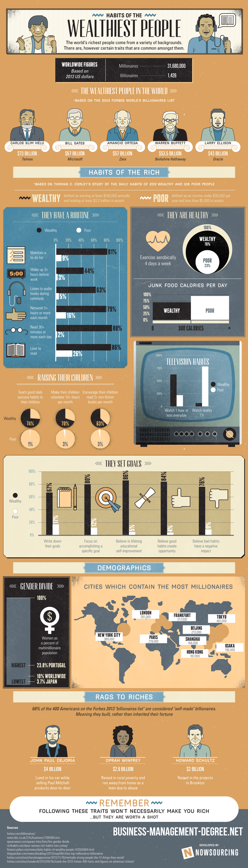 Habits of the Wealthiest People in the World